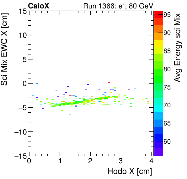 FERS_Total_Mix_sci_EWC_X_vs_HodoX_WithEnergyinclusive.png