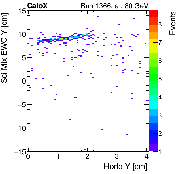 FERS_Total_Mix_sci_EWC_Y_vs_HodoYinclusive.png
