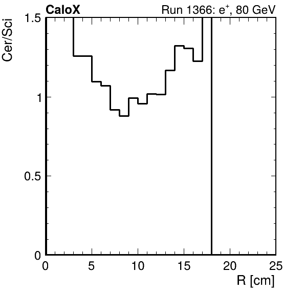 FERS_ShowerShape_RealR_Cer_over_Sci_Mix_passHaloVeto.png