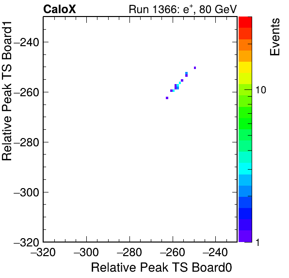DS_relative_peak_ts_DRS_Board1_Group3_Channel7_vs_DRS_Board0_Group3_Channel7.png