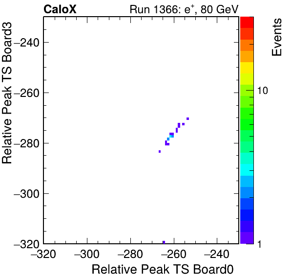 US_relative_peak_ts_DRS_Board3_Group3_Channel7_vs_DRS_Board0_Group3_Channel7.png