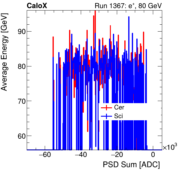FERS_Total_Cer_Sci_VS_PSD_Profile_Mixelectron.png