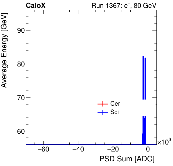 FERS_Total_Cer_Sci_VS_PSD_Profile_Mixpion.png