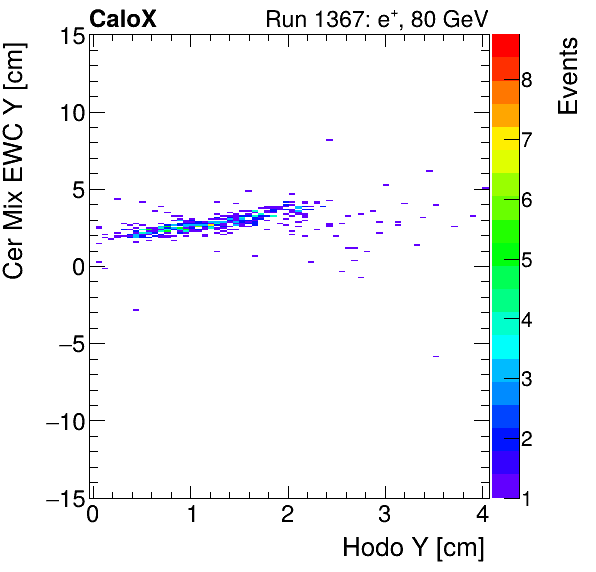 FERS_Total_Mix_cer_EWC_Y_vs_HodoYelectron.png