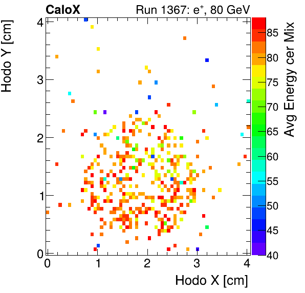 FERS_Total_Mix_cer_HodoY_vs_HodoX_WithEnergyelectron.png