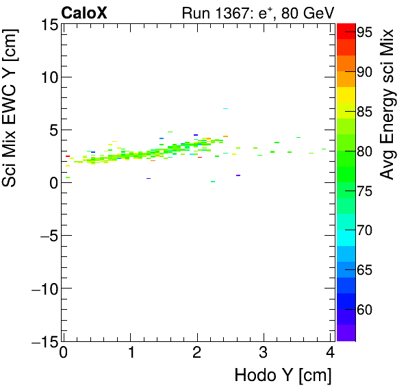 FERS_Total_Mix_sci_EWC_Y_vs_HodoY_WithEnergyelectron.png