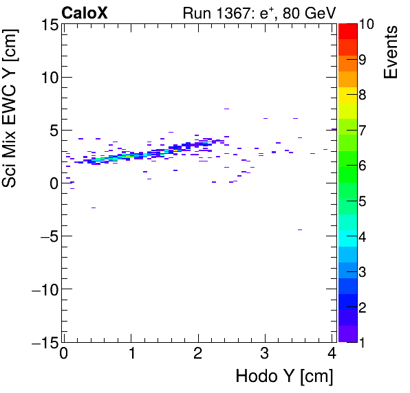 FERS_Total_Mix_sci_EWC_Y_vs_HodoYelectron.png