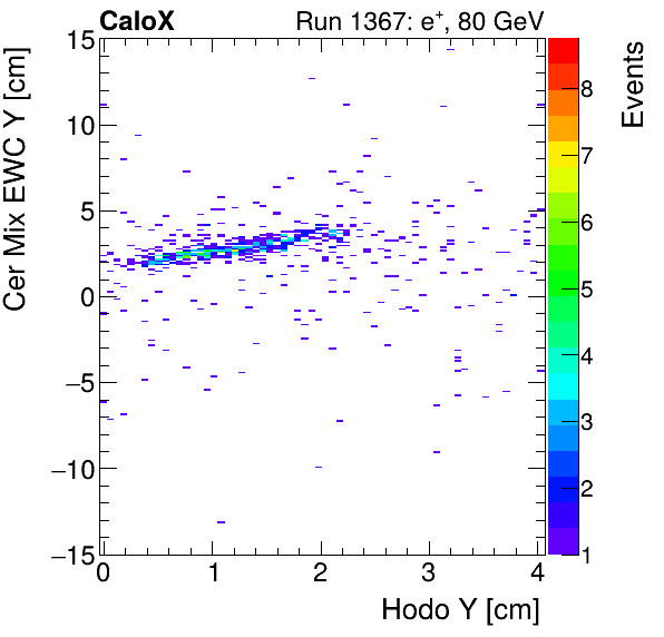 FERS_Total_Mix_cer_EWC_Y_vs_HodoYinclusive.png