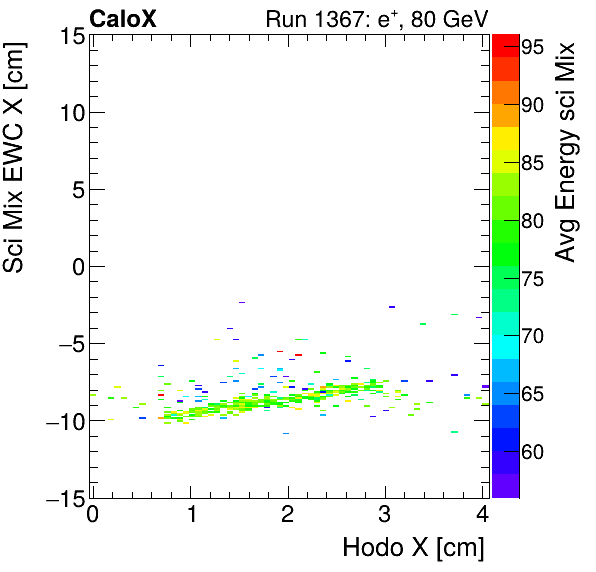 FERS_Total_Mix_sci_EWC_X_vs_HodoX_WithEnergyinclusive.png