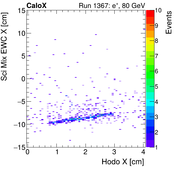 FERS_Total_Mix_sci_EWC_X_vs_HodoXinclusive.png