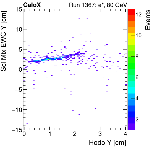 FERS_Total_Mix_sci_EWC_Y_vs_HodoYinclusive.png