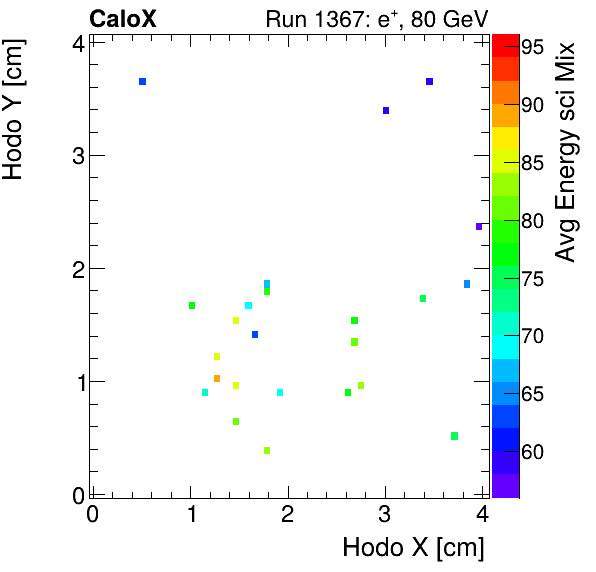 FERS_Total_Mix_sci_HodoY_vs_HodoX_WithEnergypion.png