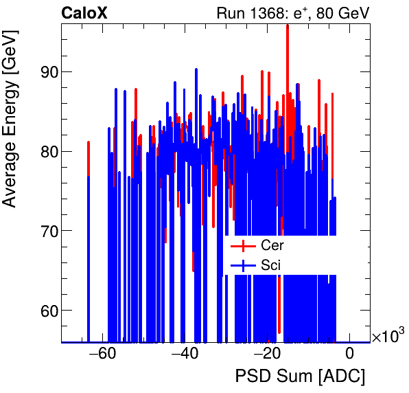 FERS_Total_Cer_Sci_VS_PSD_Profile_Mixelectron.png