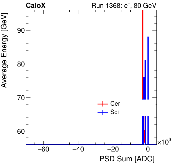 FERS_Total_Cer_Sci_VS_PSD_Profile_Mixpion.png