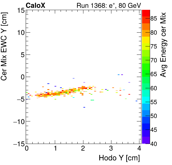 FERS_Total_Mix_cer_EWC_Y_vs_HodoY_WithEnergyelectron.png