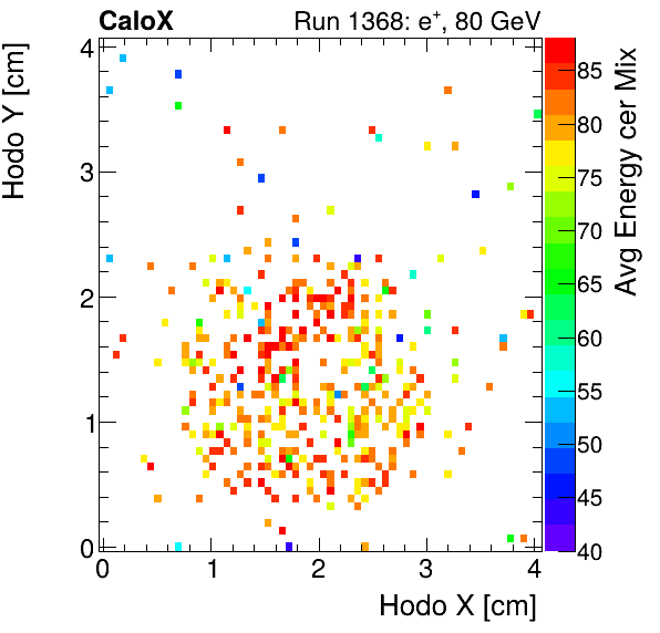 FERS_Total_Mix_cer_HodoY_vs_HodoX_WithEnergyelectron.png