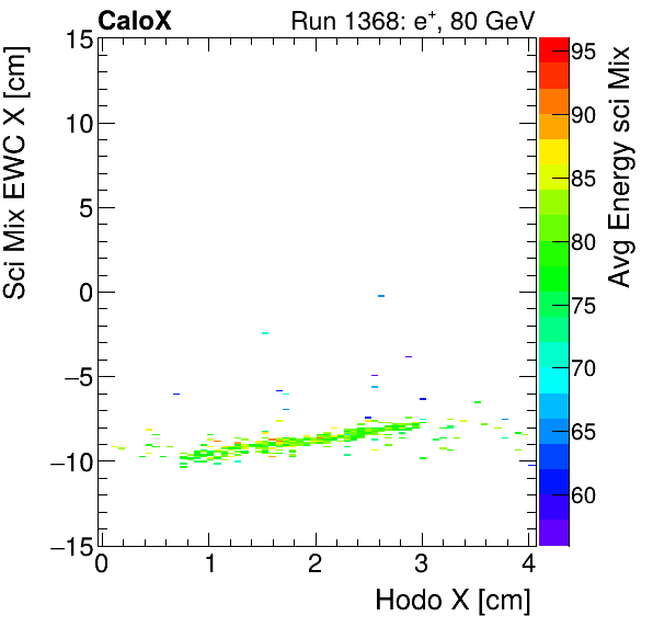 FERS_Total_Mix_sci_EWC_X_vs_HodoX_WithEnergyelectron.png