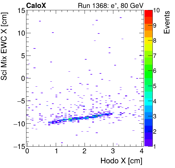 FERS_Total_Mix_sci_EWC_X_vs_HodoXinclusive.png