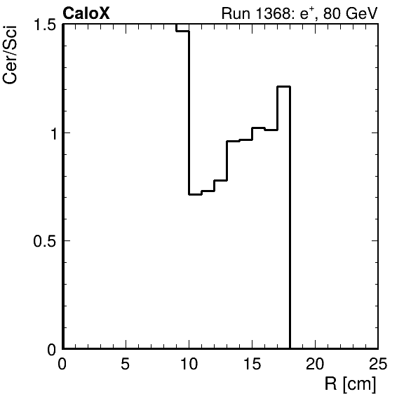 FERS_ShowerShape_RealR_Cer_over_Sci_HG_inc.png