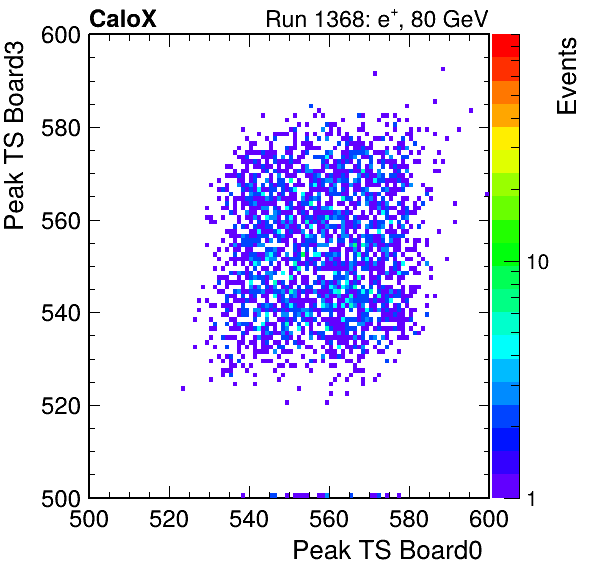 US_peak_ts_DRS_Board3_Group3_Channel7_vs_DRS_Board0_Group3_Channel7.png