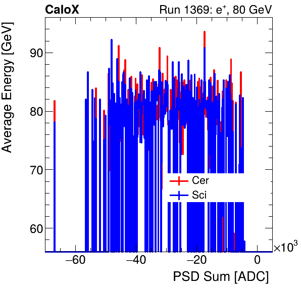 FERS_Total_Cer_Sci_VS_PSD_Profile_Mixelectron.png