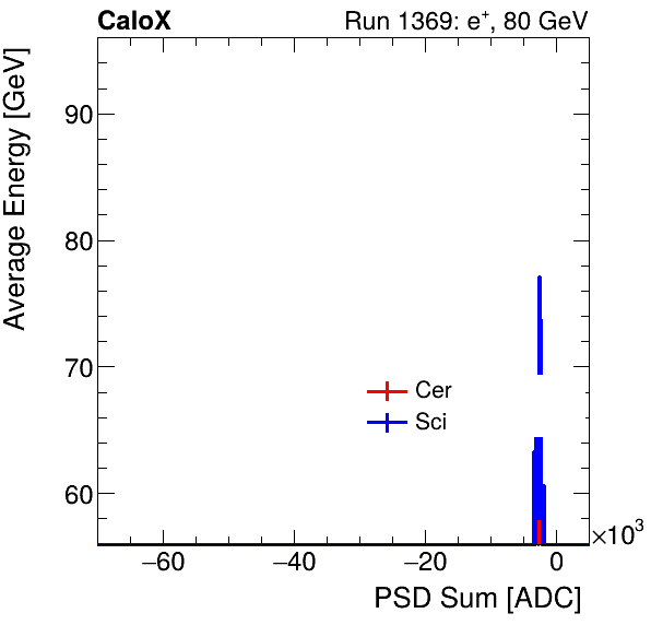 FERS_Total_Cer_Sci_VS_PSD_Profile_Mixpion.png