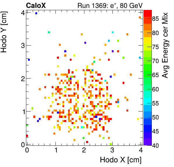 FERS_Total_Mix_cer_HodoY_vs_HodoX_WithEnergyelectron.png
