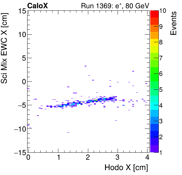FERS_Total_Mix_sci_EWC_X_vs_HodoXelectron.png