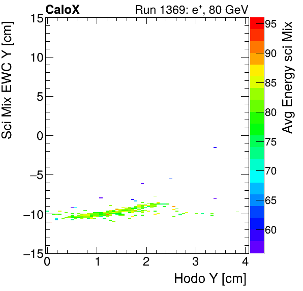 FERS_Total_Mix_sci_EWC_Y_vs_HodoY_WithEnergyelectron.png