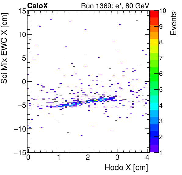 FERS_Total_Mix_sci_EWC_X_vs_HodoXinclusive.png