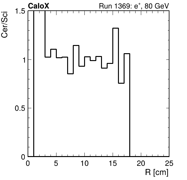 FERS_ShowerShape_RealR_Cer_over_Sci_Mix_inc.png