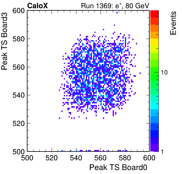 US_peak_ts_DRS_Board3_Group3_Channel7_vs_DRS_Board0_Group3_Channel7.png
