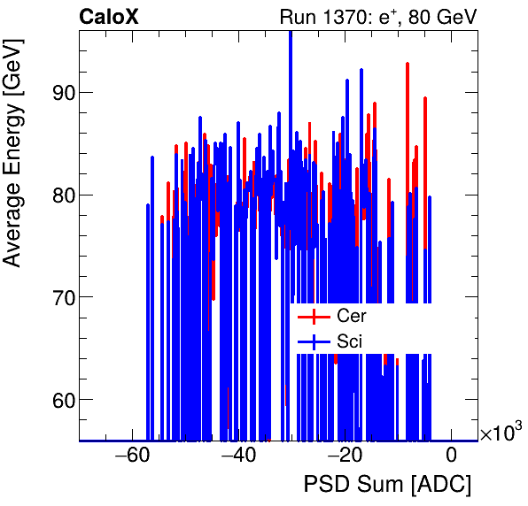 FERS_Total_Cer_Sci_VS_PSD_Profile_Mixelectron.png