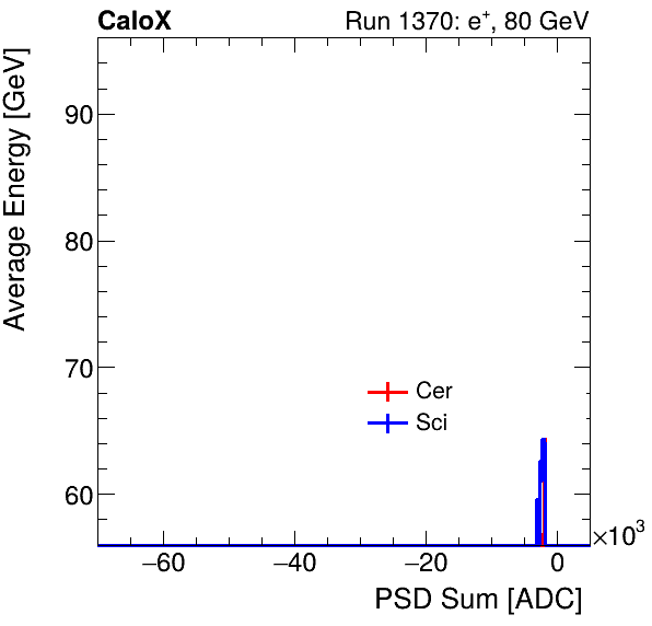 FERS_Total_Cer_Sci_VS_PSD_Profile_Mixpion.png