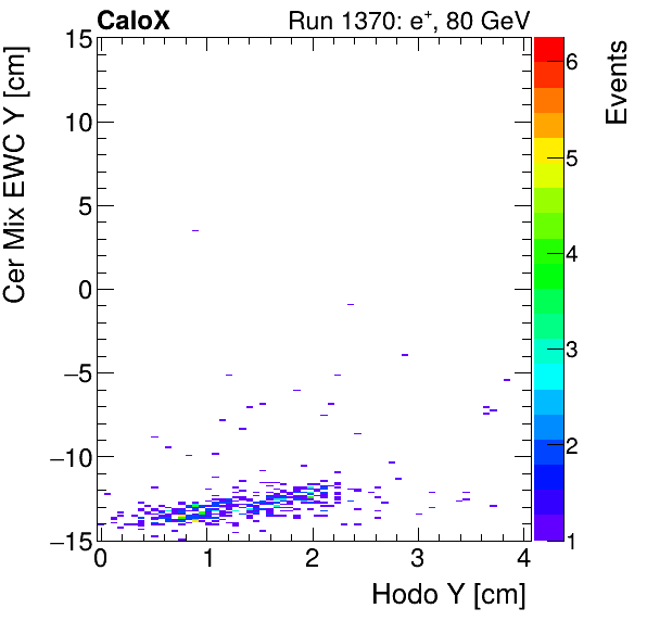 FERS_Total_Mix_cer_EWC_Y_vs_HodoYelectron.png