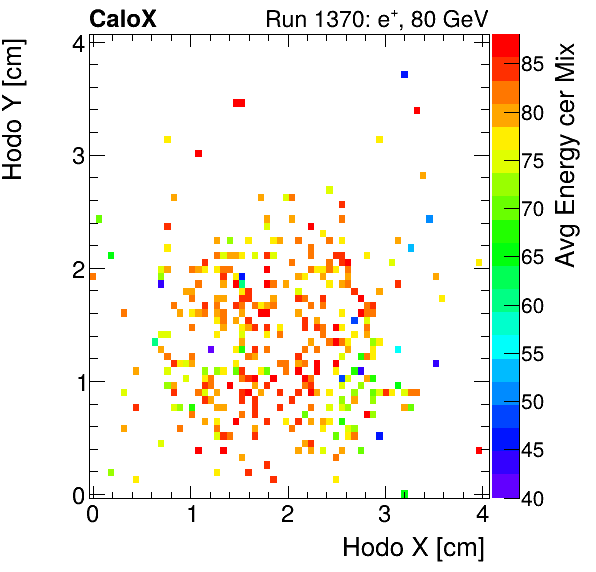 FERS_Total_Mix_cer_HodoY_vs_HodoX_WithEnergyelectron.png
