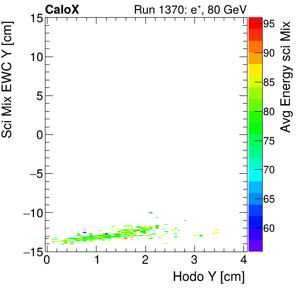 FERS_Total_Mix_sci_EWC_Y_vs_HodoY_WithEnergyelectron.png