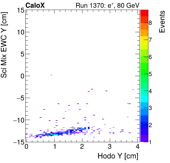 FERS_Total_Mix_sci_EWC_Y_vs_HodoYelectron.png