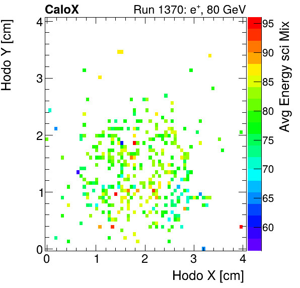 FERS_Total_Mix_sci_HodoY_vs_HodoX_WithEnergyelectron.png