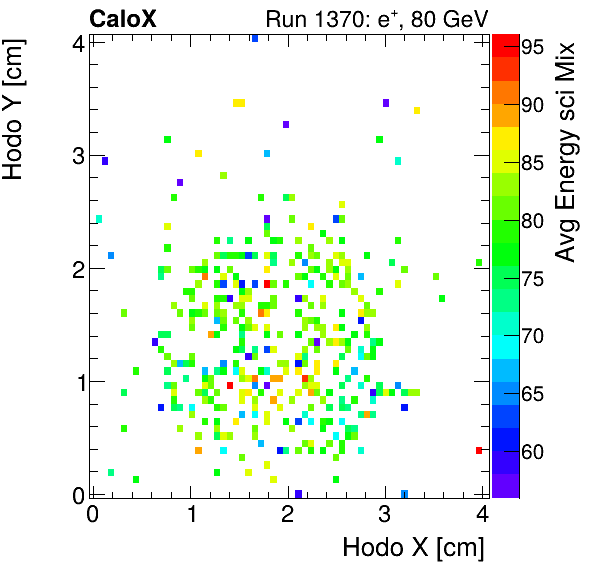 FERS_Total_Mix_sci_HodoY_vs_HodoX_WithEnergyinclusive.png