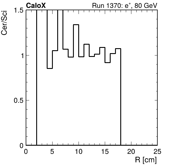 FERS_ShowerShape_RealR_Cer_over_Sci_Mix_inc.png