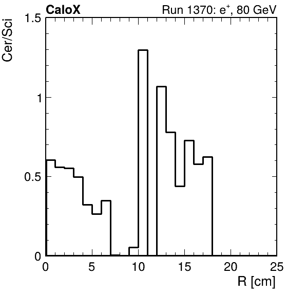 FERS_ShowerShape_RealR_Cer_over_Sci_LG_passHaloVeto.png