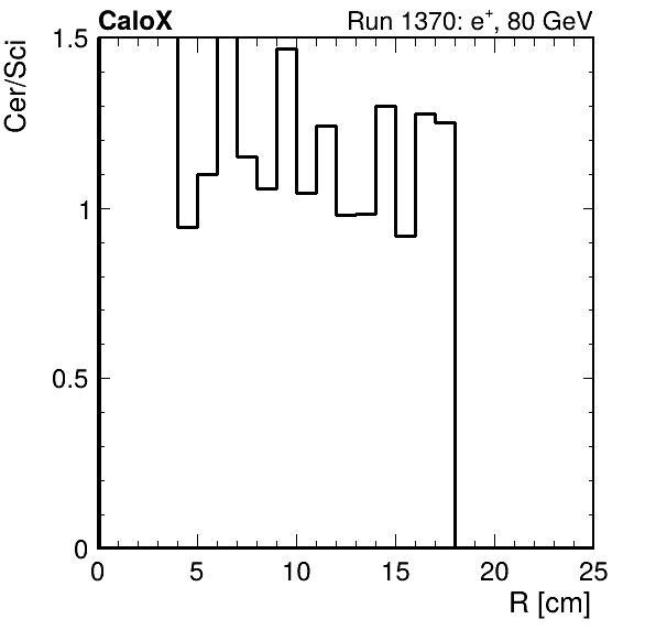 FERS_ShowerShape_RealR_Cer_over_Sci_Mix_passHaloVeto.png