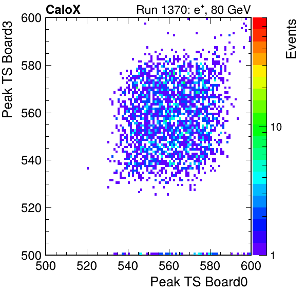 DS_peak_ts_DRS_Board3_Group3_Channel7_vs_DRS_Board0_Group3_Channel7.png