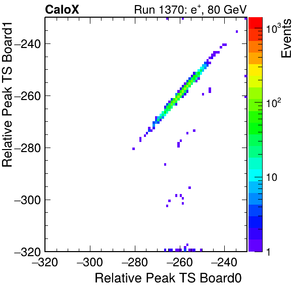 US_relative_peak_ts_DRS_Board1_Group3_Channel7_vs_DRS_Board0_Group3_Channel7.png