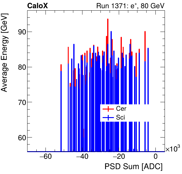 FERS_Total_Cer_Sci_VS_PSD_Profile_Mixelectron.png