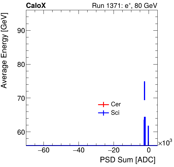 FERS_Total_Cer_Sci_VS_PSD_Profile_Mixpion.png