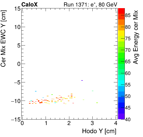 FERS_Total_Mix_cer_EWC_Y_vs_HodoY_WithEnergyelectron.png