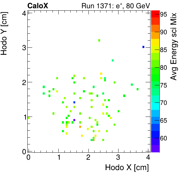 FERS_Total_Mix_sci_HodoY_vs_HodoX_WithEnergyelectron.png