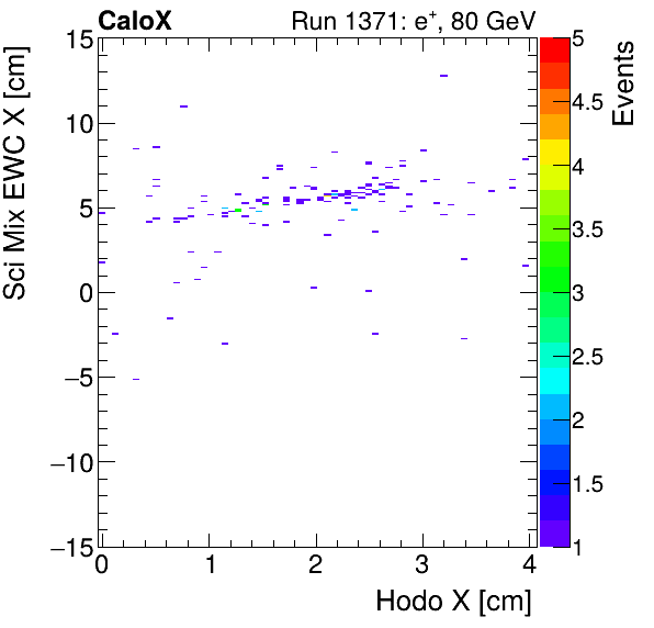 FERS_Total_Mix_sci_EWC_X_vs_HodoXinclusive.png